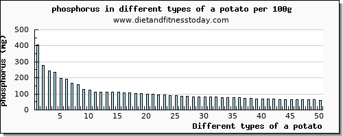 a potato phosphorus per 100g